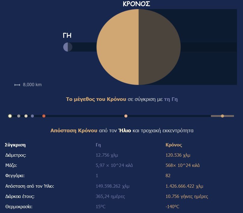 Πιο γνωστός για το υπέροχο σύστημα δακτυλίων του, ο Κρόνος είναι ο έκτος πλανήτης από τον Ήλιο και ο δεύτερος μεγαλύτερος στο ηλιακό μας σύστημα. Όπως ο Δίας , ο Κρόνος είναι ένας γίγαντας αερίων και αποτελείται από παρόμοια αέρια όπως υδρογόνο, ήλιο και μεθάνιο.